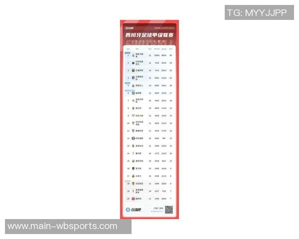 西甲最新积分榜分析皇马稳居榜首领先巴萨五分黄潜马竞紧随其后